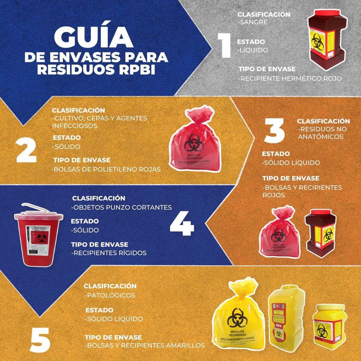 Cómo Separar Los Residuos RPBI